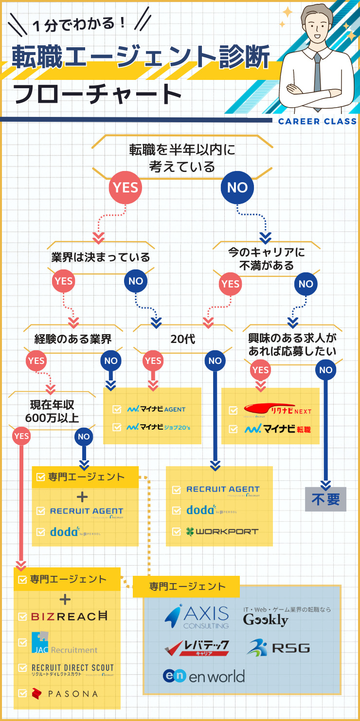 転職エージェント診断チャート