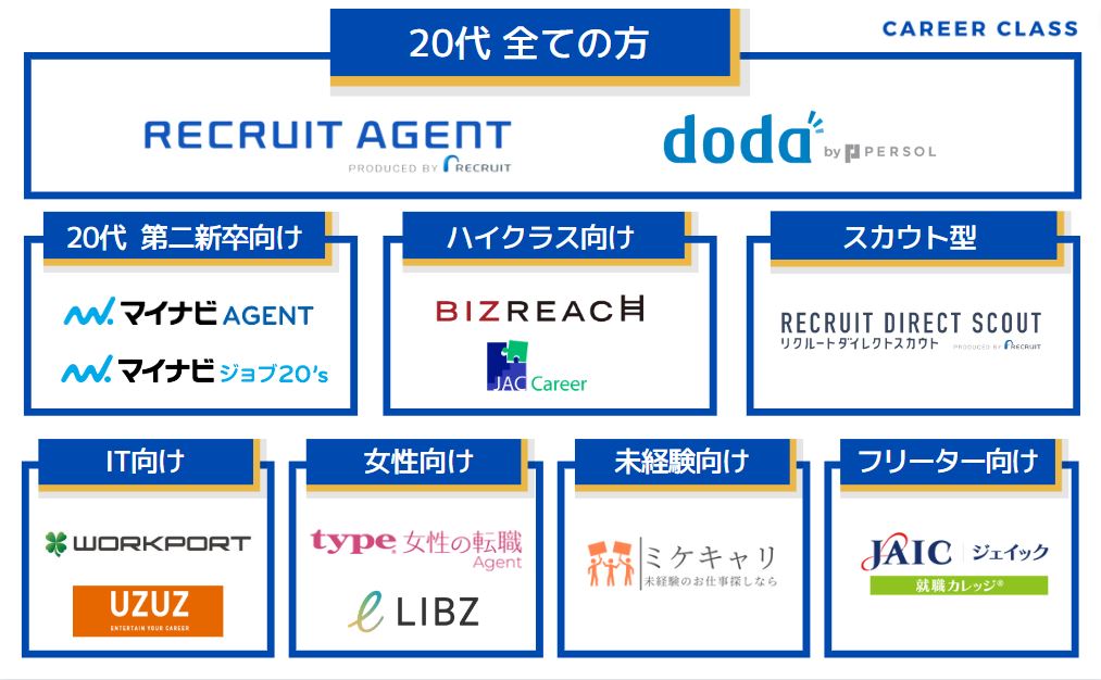 20代の転職活動においてそれぞれのカテゴリでおすすめの転職エージェントのカオスMAP