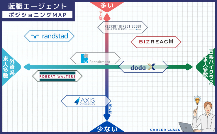 ポジションMAP【30~40代ハイクラス・外資系】