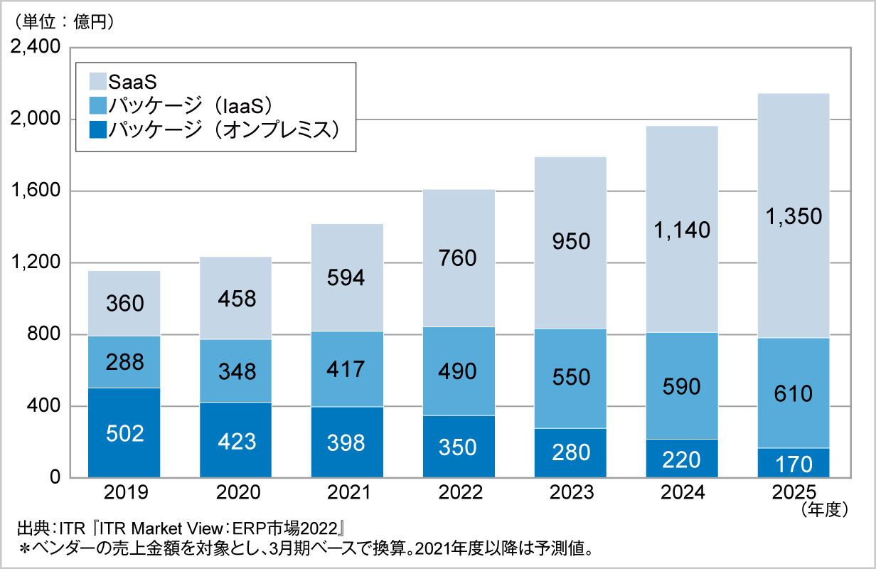 SaaS市場規模