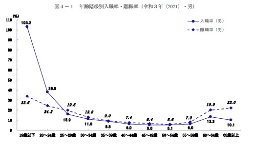 40代の離職率