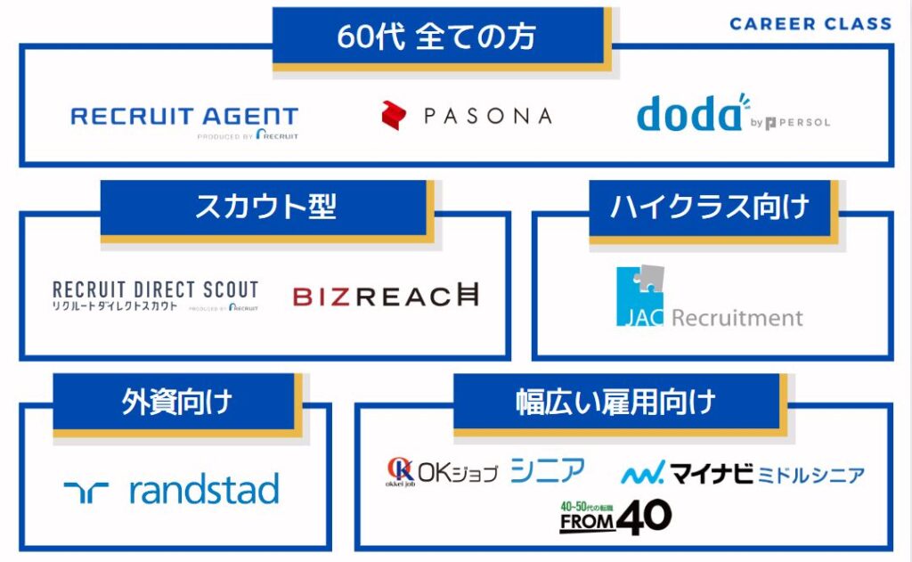 シニア・60代の転職活動においてそれぞれのカテゴリでおすすめの転職エージェントのカオスMAP