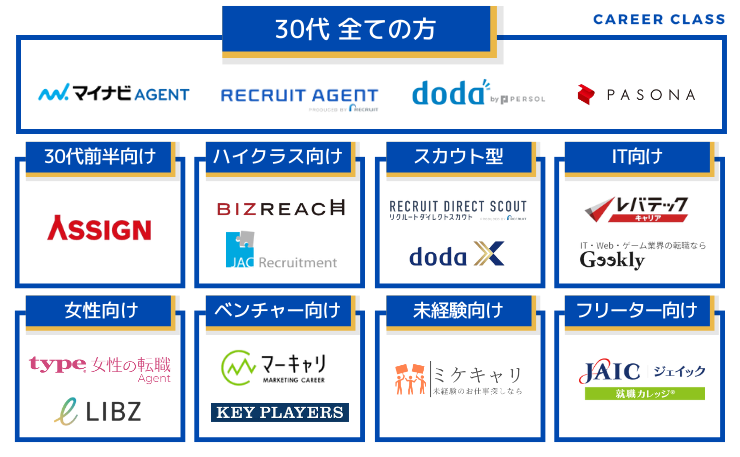 30代の転職活動においてそれぞれのカテゴリでおすすめの転職エージェントのカオスMAP