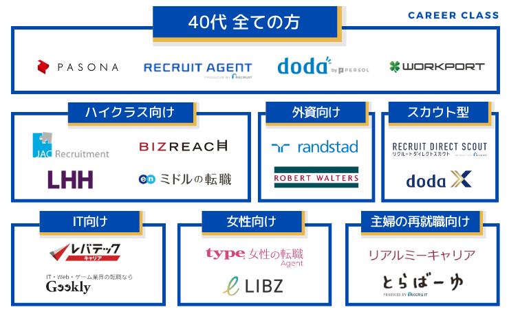 40代の転職活動においてそれぞれのカテゴリでおすすめの転職エージェントのカオスMAP