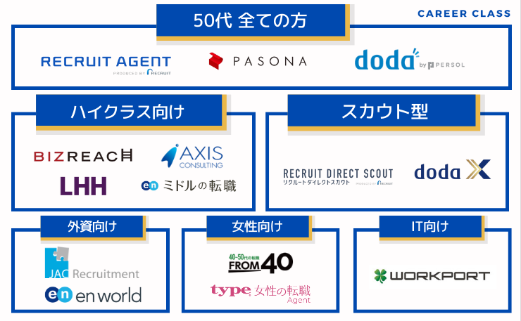 50代の転職活動においてそれぞれのカテゴリでおすすめの転職エージェントのカオスMAP