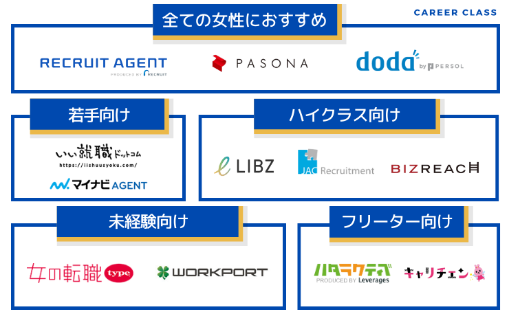 女性の転職活動においてそれぞれのカテゴリでおすすめの転職エージェントのカオスMAP