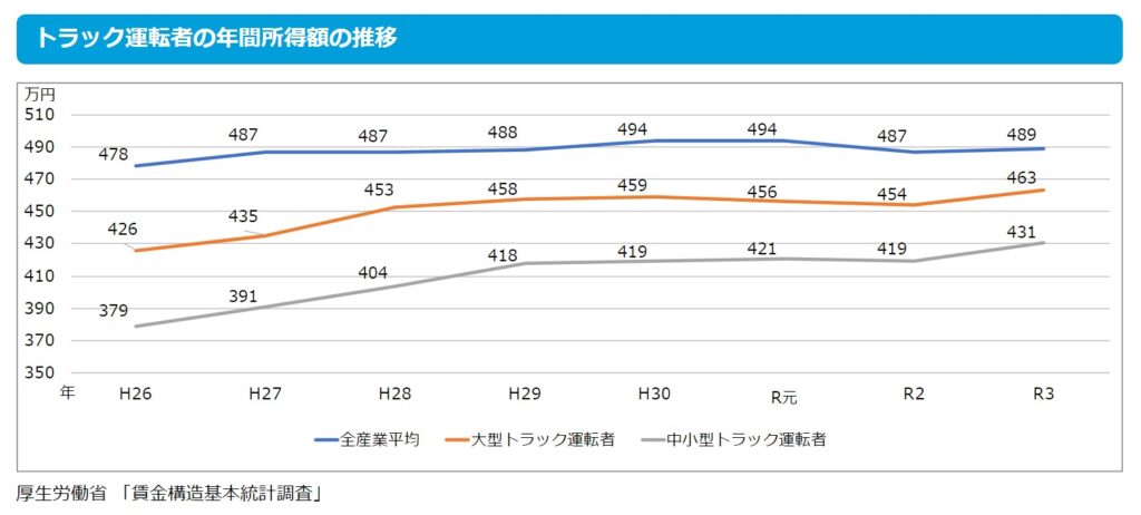 トラック運転手の年間所得額の推移