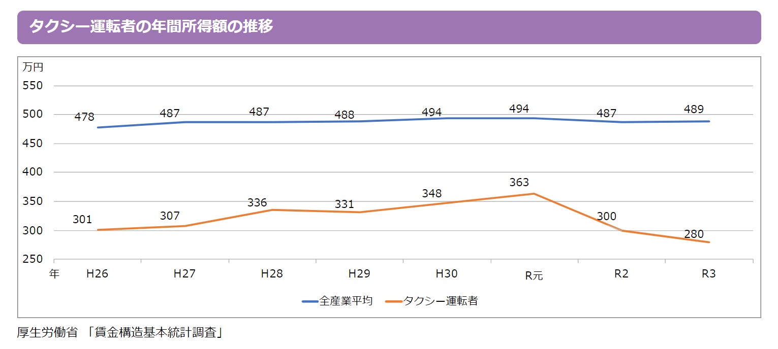 タクシー運転手の年間所得額の推移