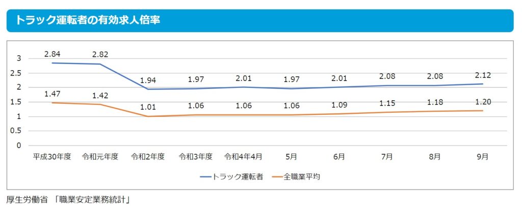 トラック運転手の有効求人倍率