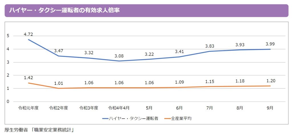 ハイヤー・タクシー運転手の有効求人倍率