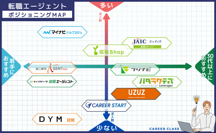 フリーター向け転職エージェントのポジショニングマップ