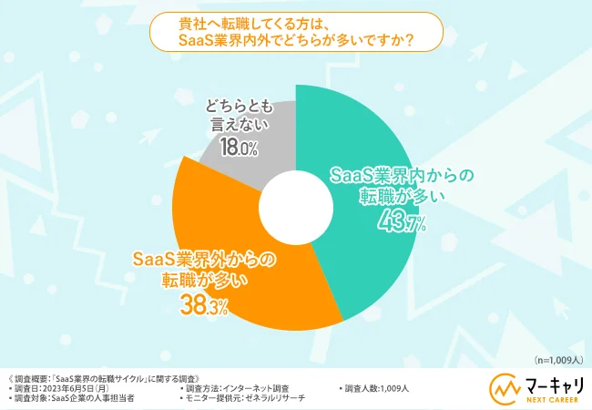 SaaS業界内転職割合