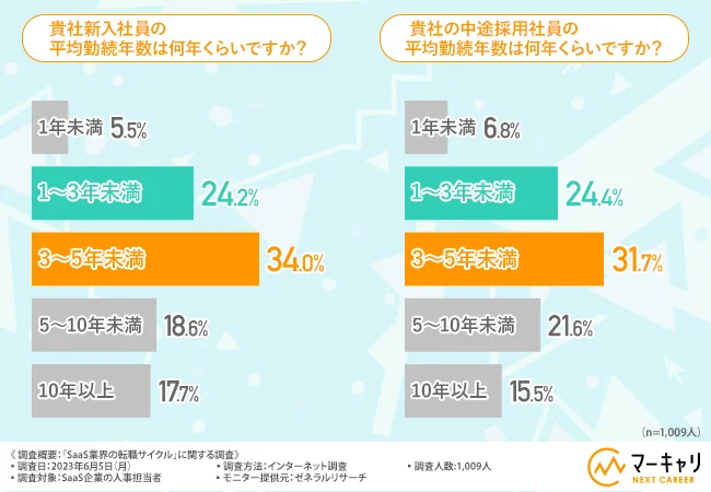 SaaS業界の勤続年数