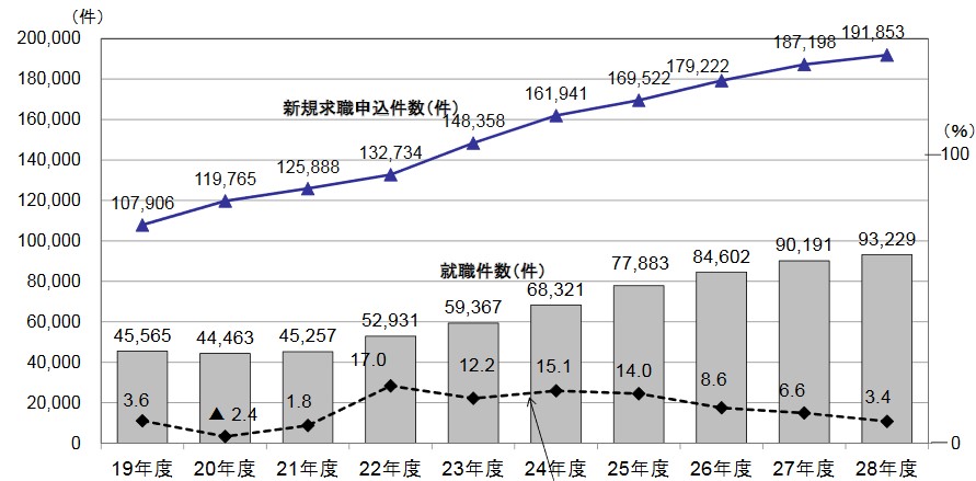 職業紹介状況