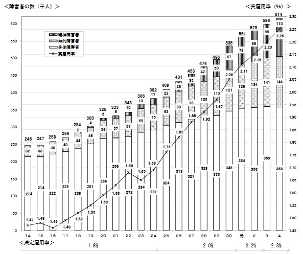 民間企業における障害者の雇用状況