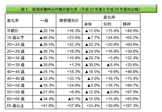 求職申し込み件数の割合