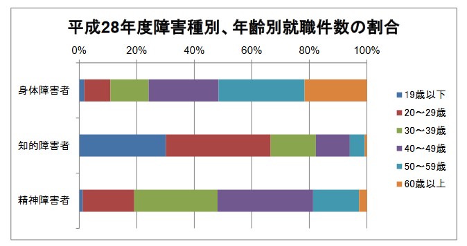 障がい種別の割合