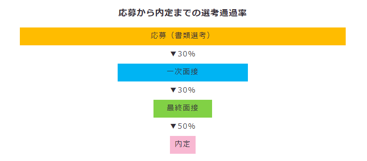 応募から内定までの選考通過率