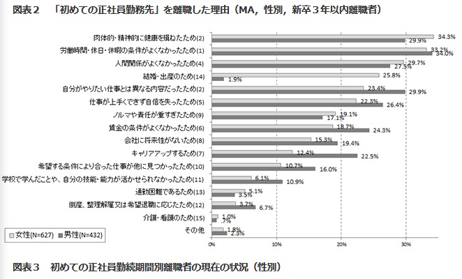 離職理由