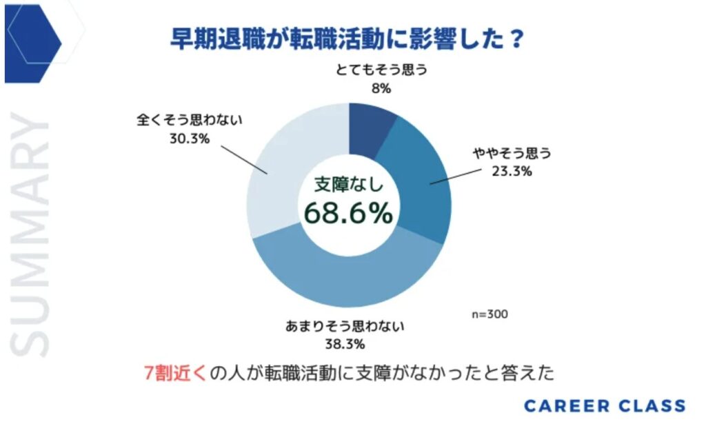 早期退職したことによる転職活動へ支障があったか