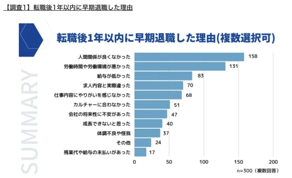 転職後1年以内に早期退職した理由