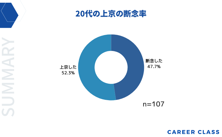 20代の上京の断念率