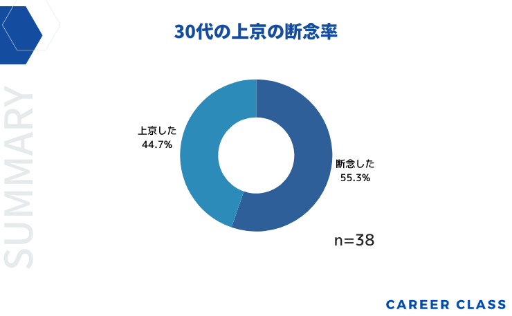 30代の上京の断念率