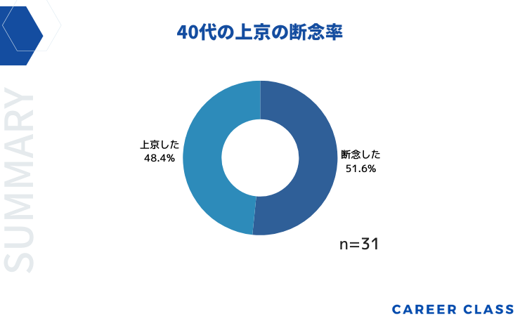 40代の上京の断念率