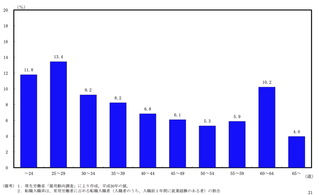 年齢別の転職入職率