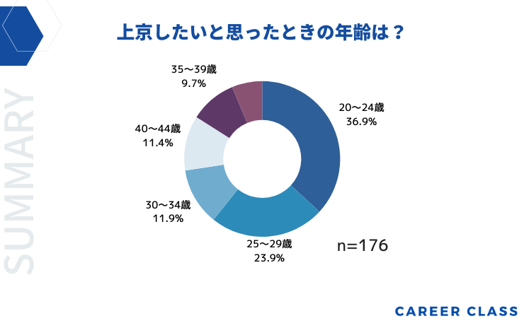 上京したいと思ったときの年齢は？