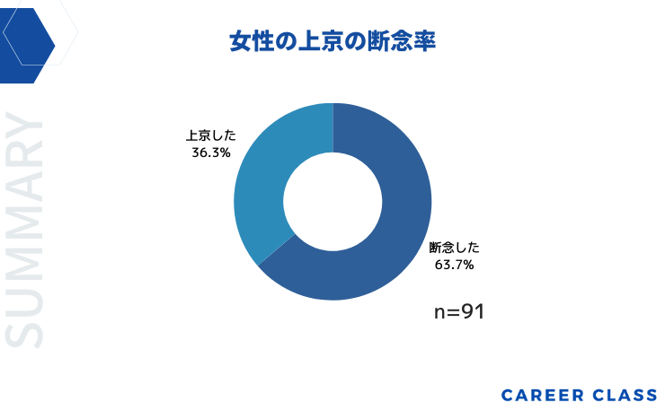 女性の上京の断念率