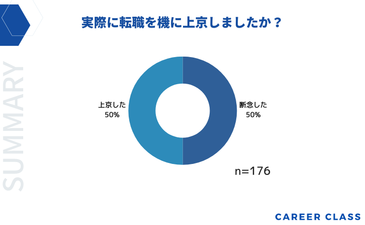 実際に転職を機に上京しましたか？