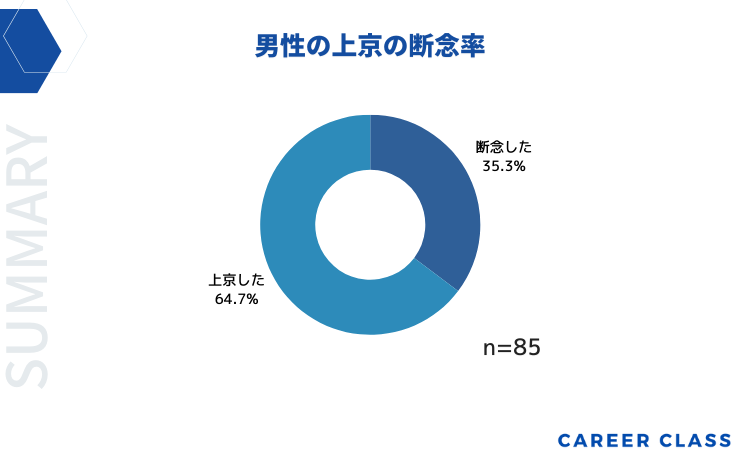 男性の上京の断念率