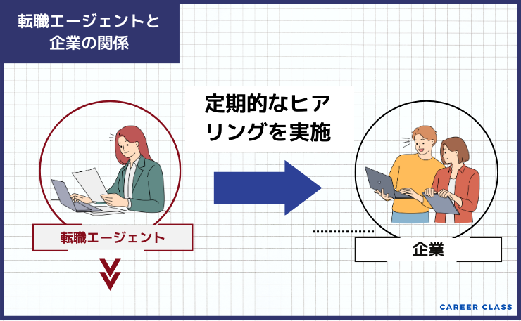 転職エージェントと企業の関係