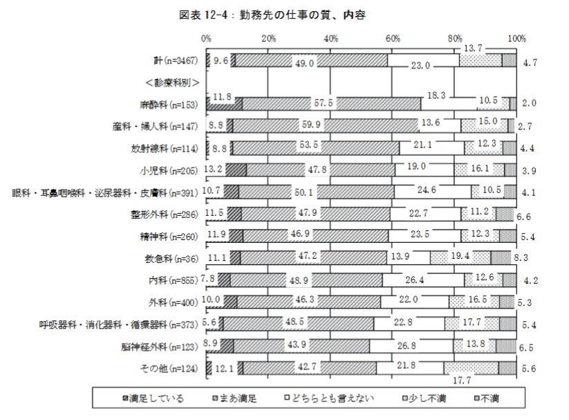 勤務医の就労実態と意識に関する調査