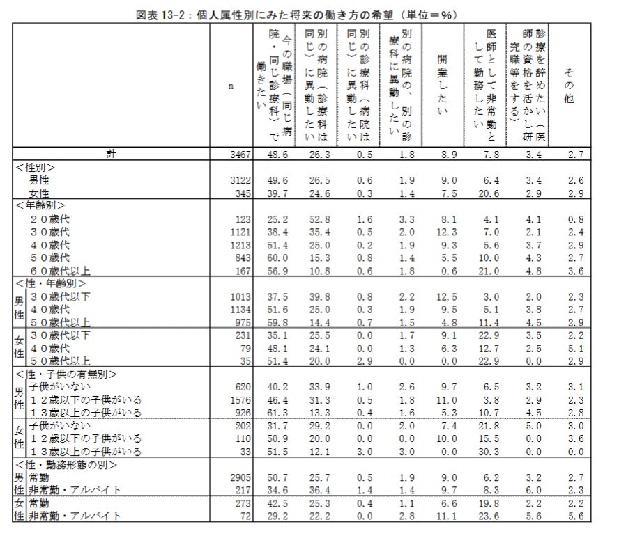 「勤務医の就労実態と意識に関する調査」p92