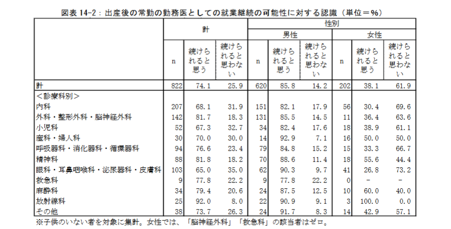 「勤務医の就労実態と意識に関する調査」p97