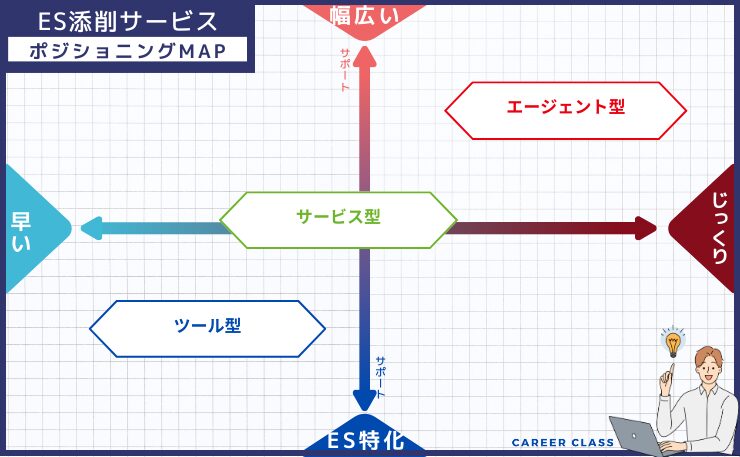 ES添削サービスのポジショニングマップ