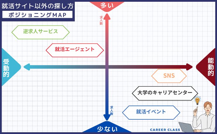 就活サイト以外のサービスのポジショニングマップ