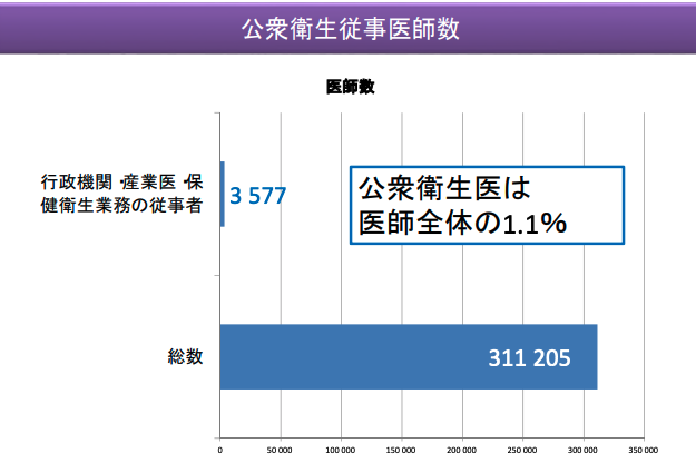 公衆衛生における医師の役割