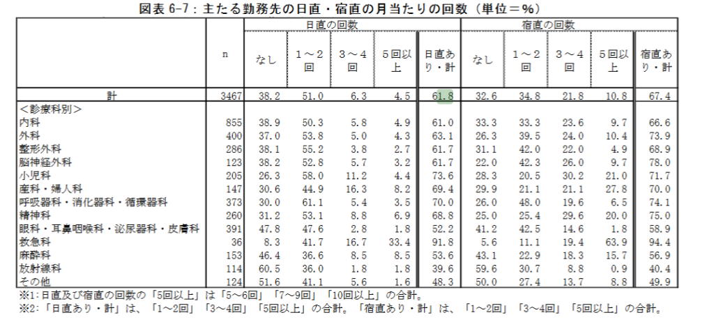 勤務医の就労実態と意識に関する調査