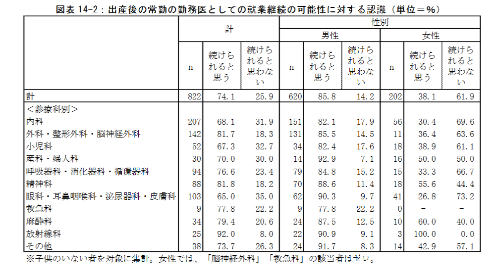 勤務医の就労実態と意識に関する調査