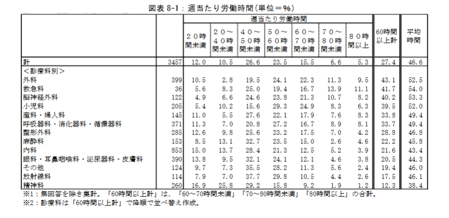 勤務医の就労実態と意識に関する調査