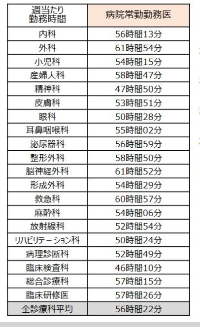 医師の勤務実態について