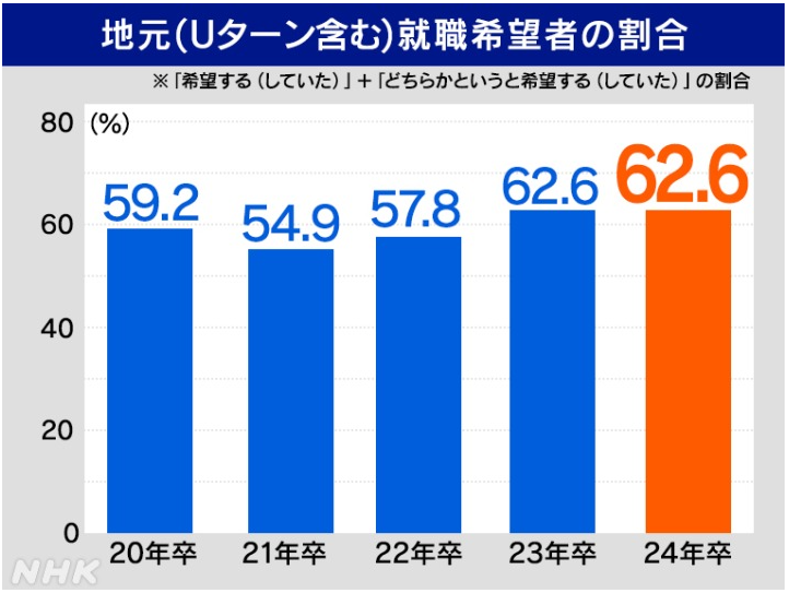 地元就職希望者の割合.