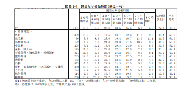 循環器科の平均労働時間