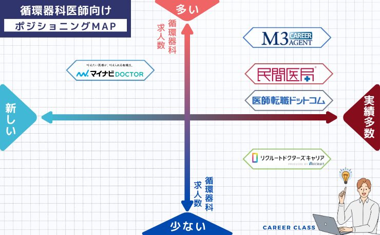 循環器科医師向け転職サービス