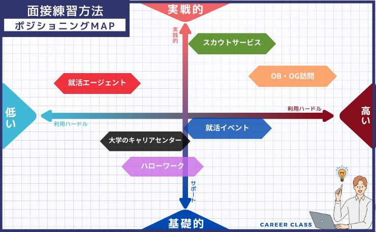 面接練習におすすめのサービスのポジショニングマップ