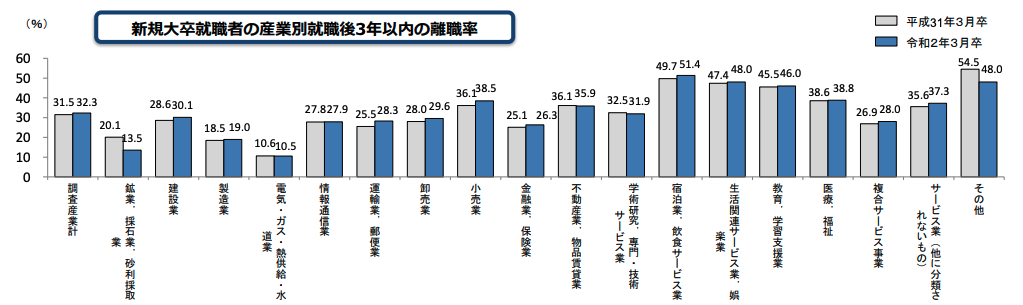 新規大卒就職者の離職状況（令和２年３月卒業者）