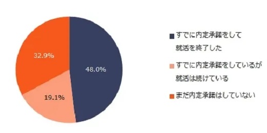 内定を持ちながら就活を続けている人の割合